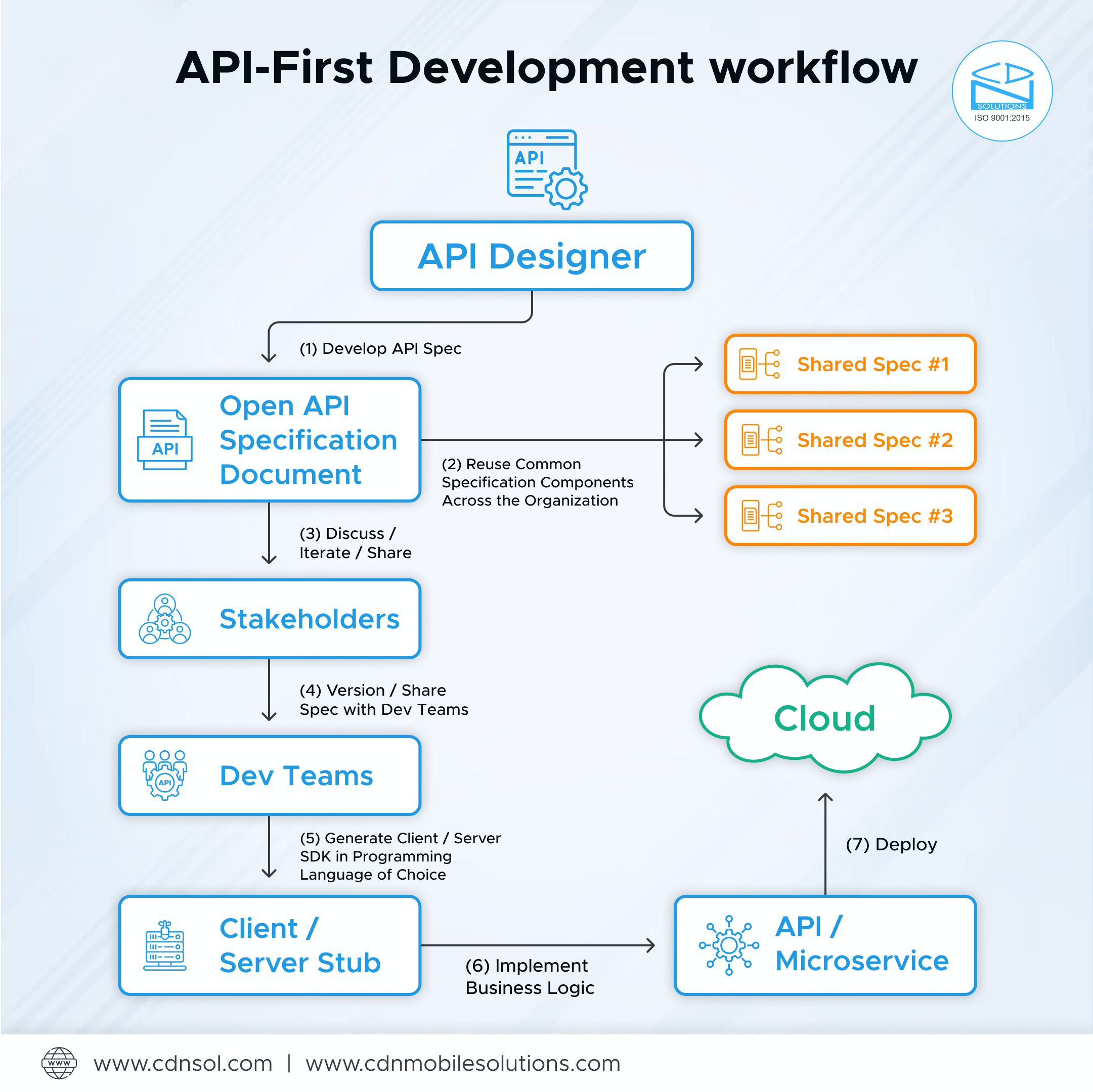 API First Development Workflow