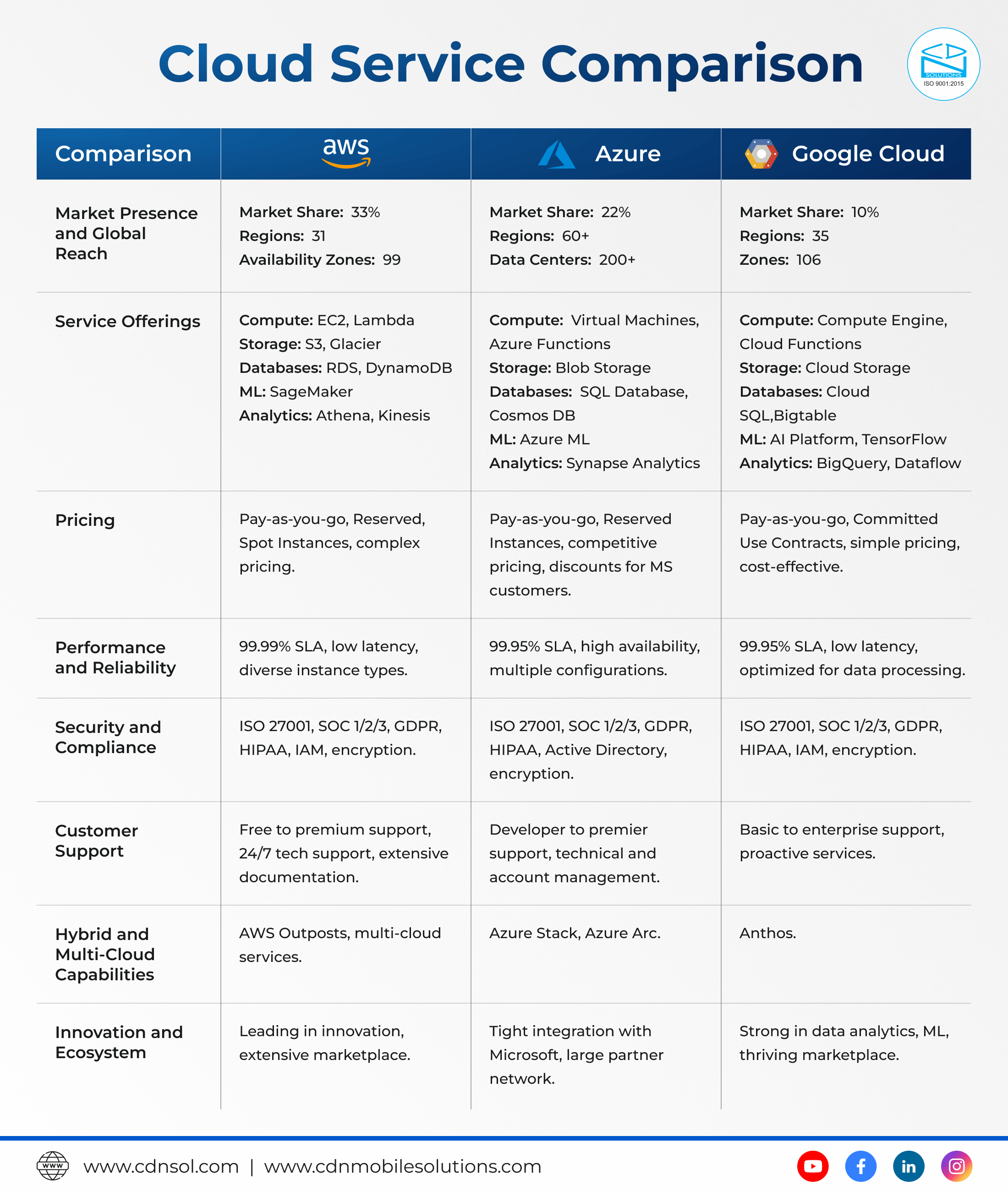 Cloud Service Comparison