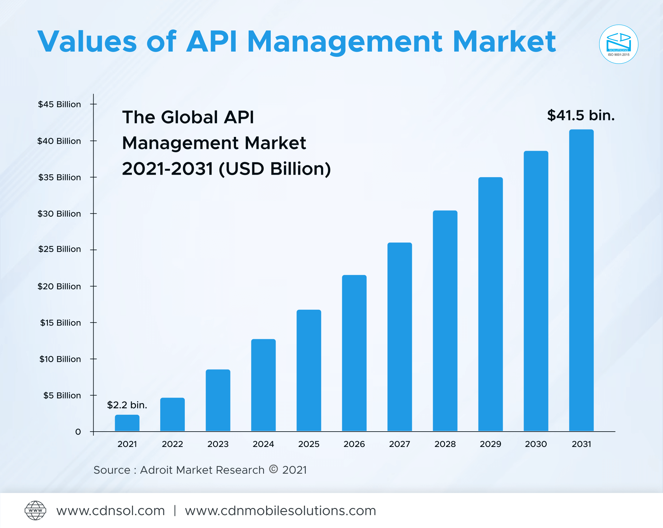 Future of API-First Development