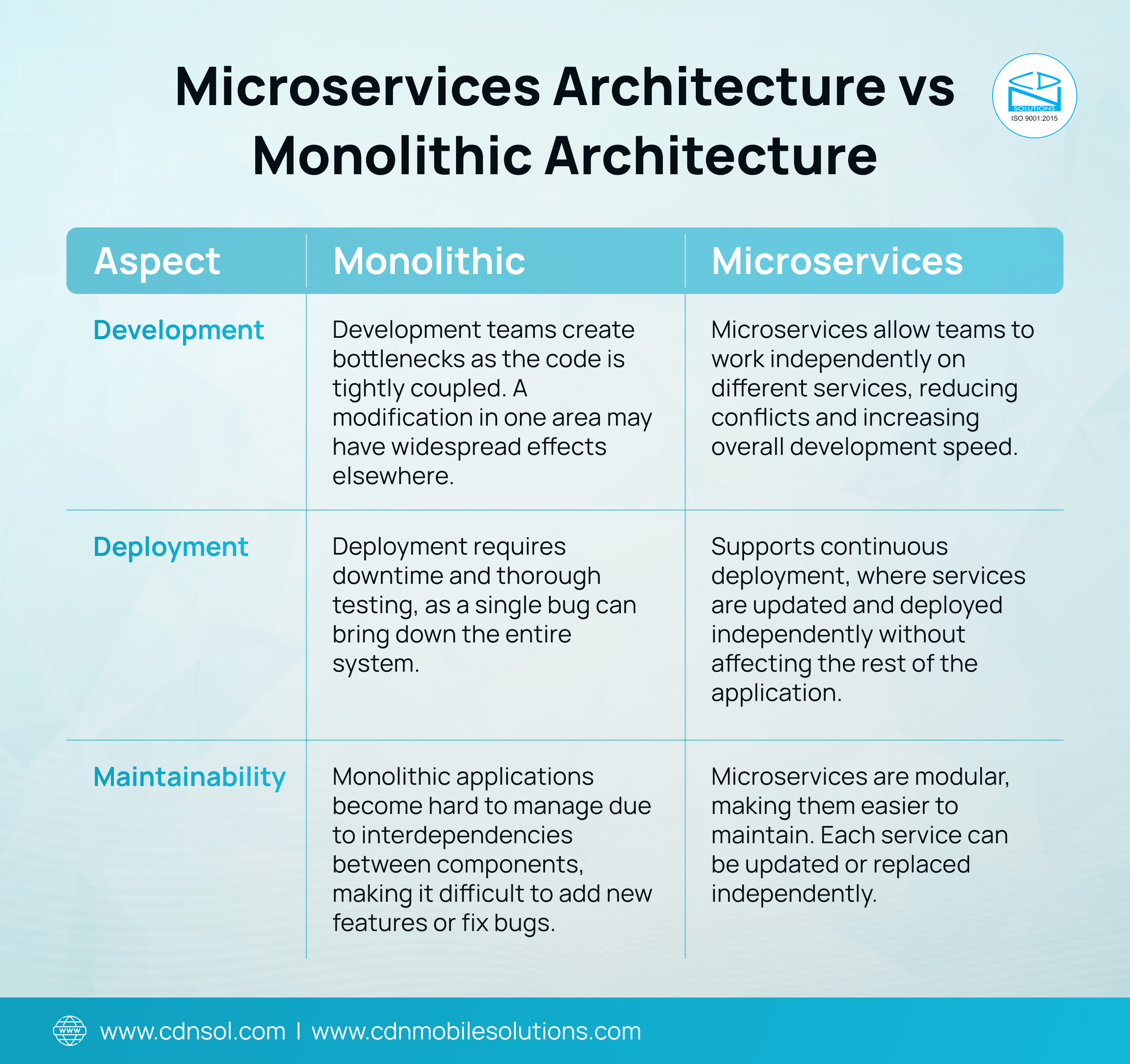 Microservices vs Monolithic Architecture