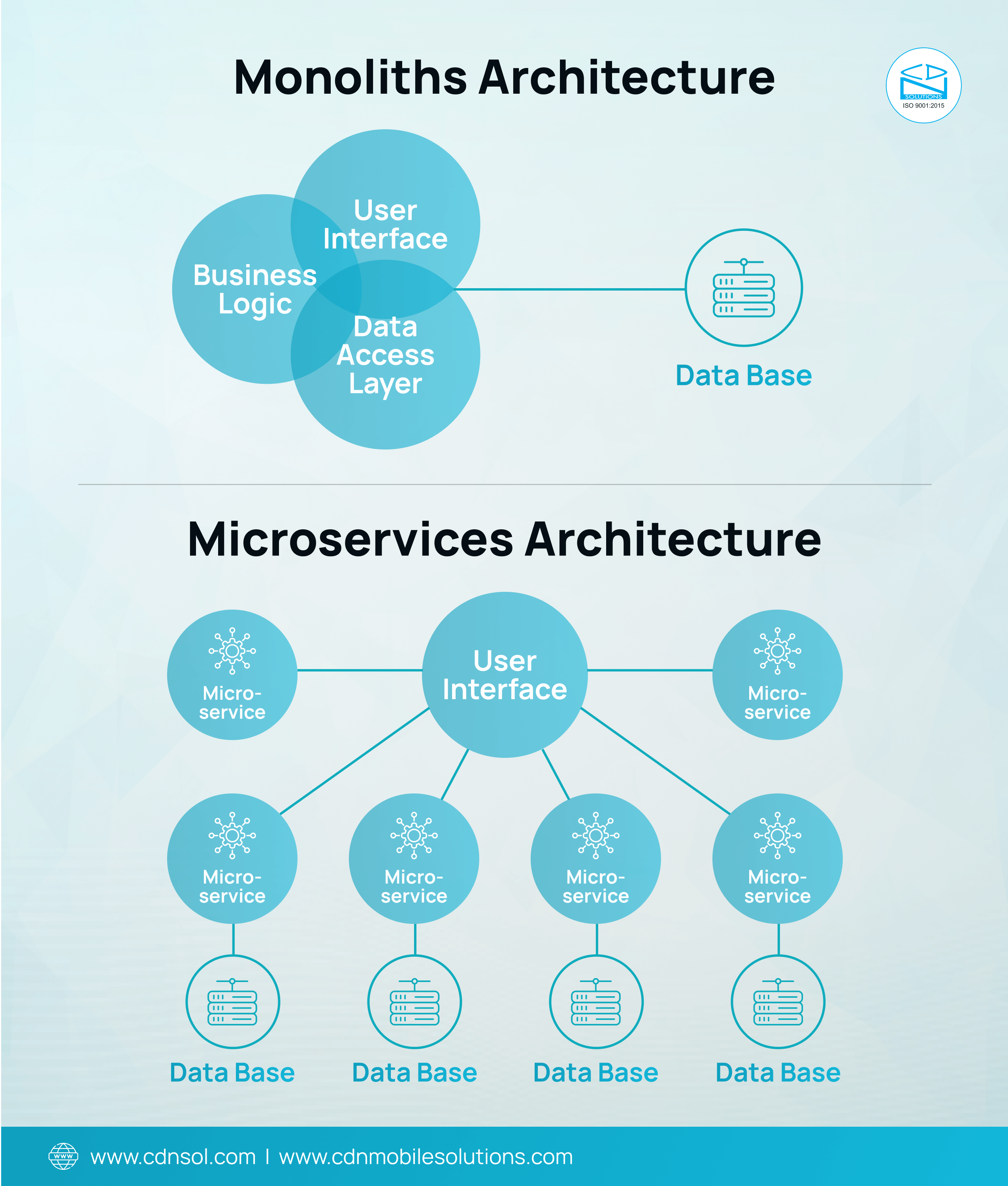 Monolithic Architecture - Microservice Architecture