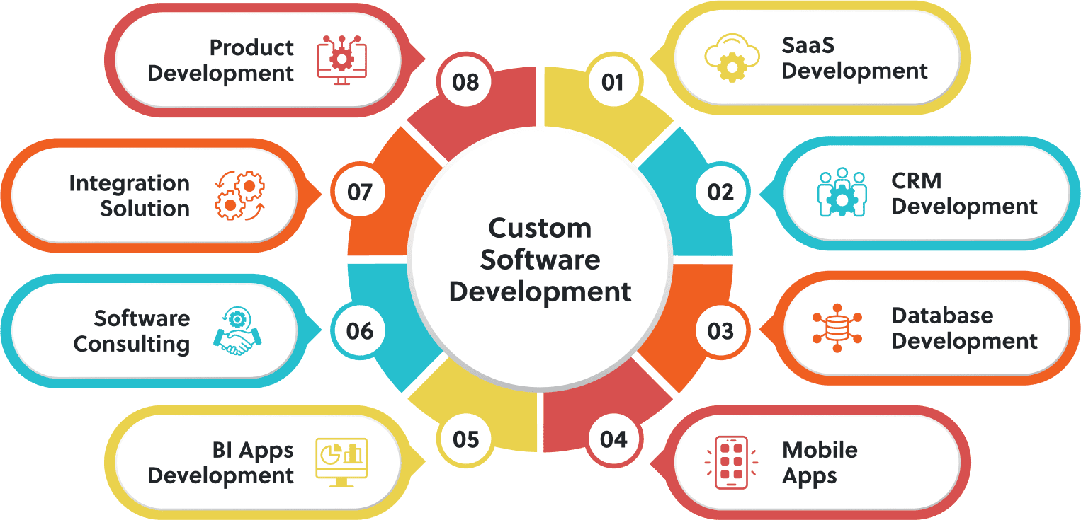 Custom Software Development Company