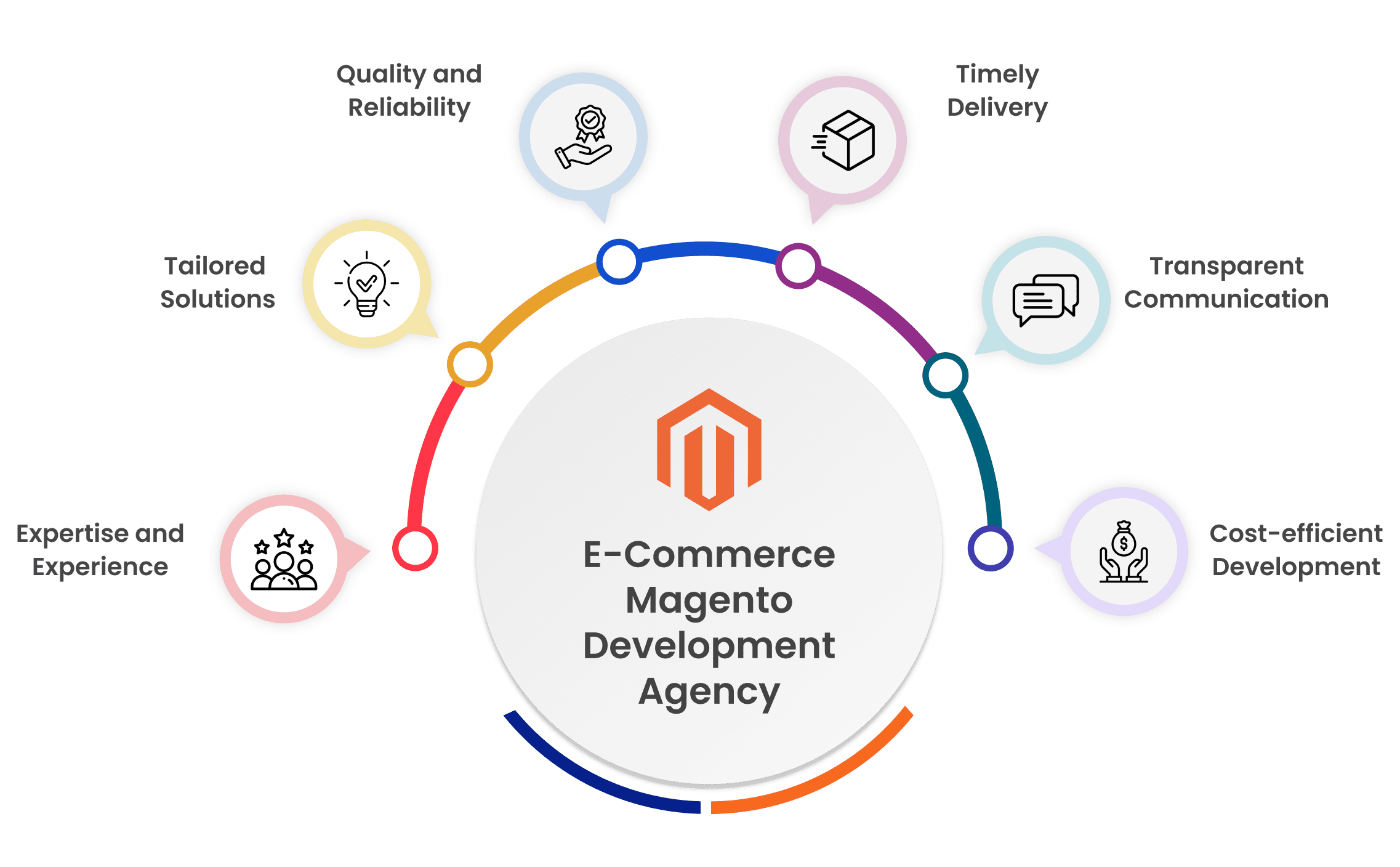 E-commerce Development Company