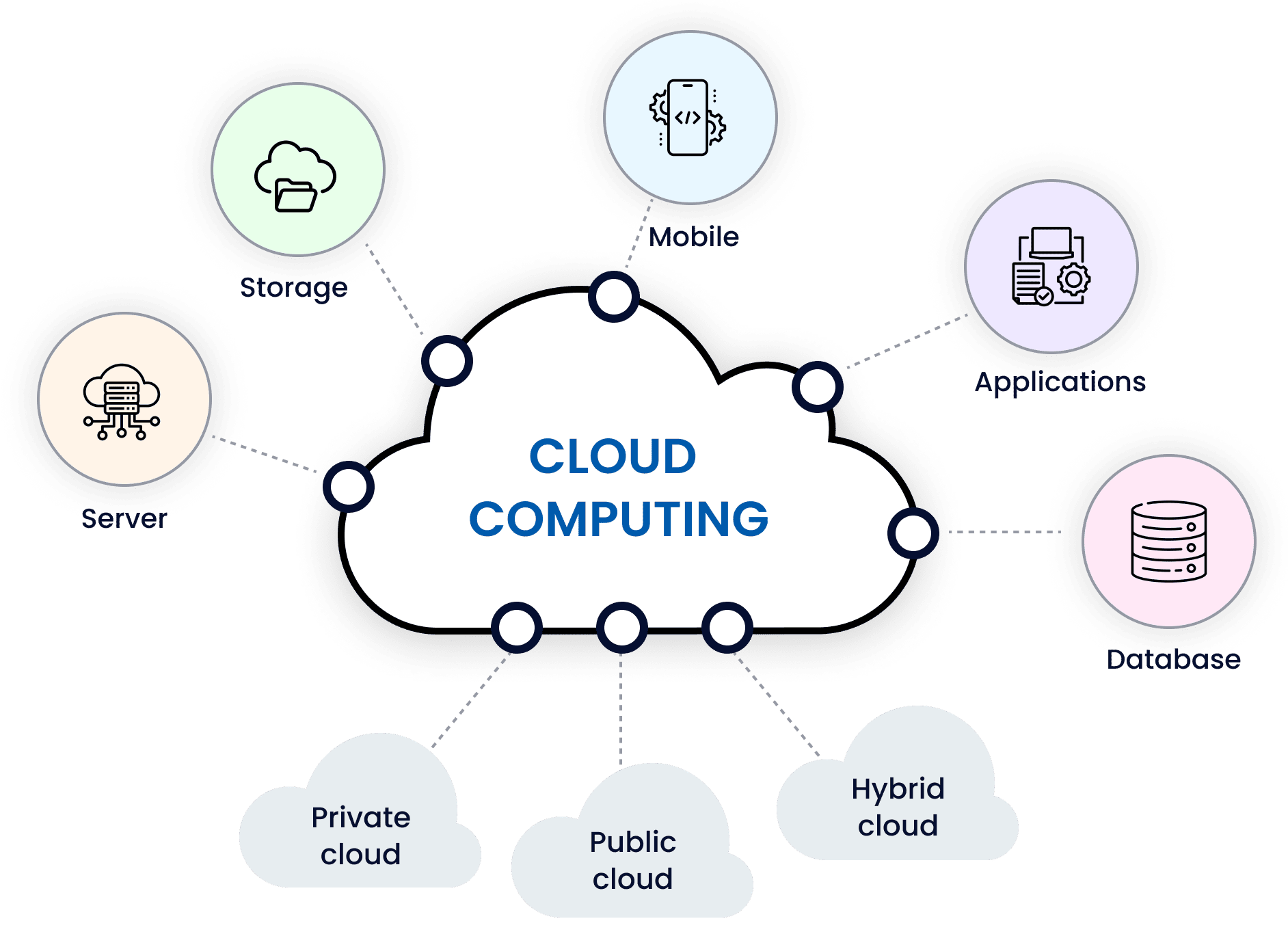 Cloud Computing Development Services