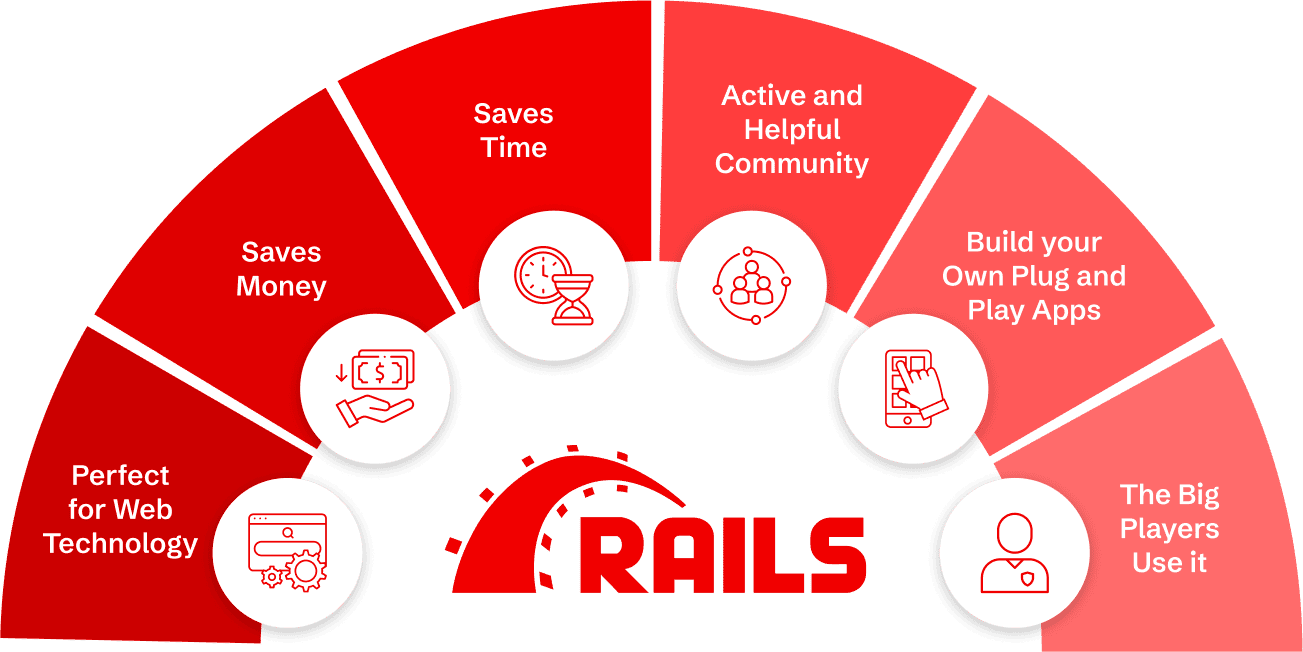 Ruby On Rails